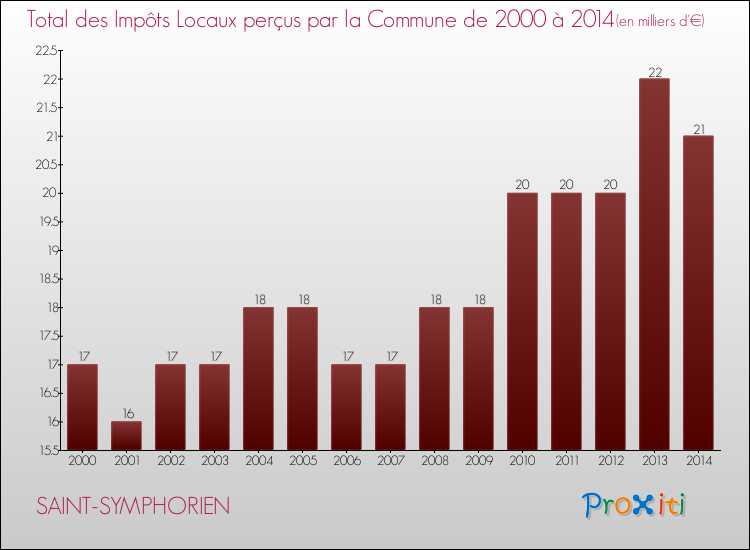Evolution des Impôts Locaux pour la commune de SAINT-SYMPHORIEN de 2000 à 2014 Evolution des Impôts Locaux pour SAINT-SYMPHORIEN de 2000 à 2014