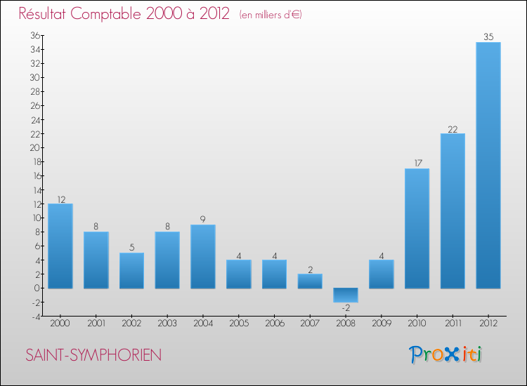 Evolution du résultat comptable pour la commune de SAINT-SYMPHORIEN de 2000 à 2012 Evolution du résultat comptable pour SAINT-SYMPHORIEN de 2000 à 2012
