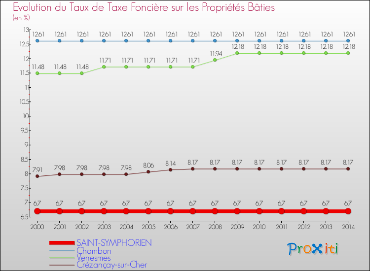 Evolution du taux de la taxe foncière sur le bati pour SAINT-SYMPHORIEN et les communes proches de 2000 à 2014 Comparaison des taux de taxe foncière sur le bati pour SAINT-SYMPHORIEN et les communes voisines de 2000 à 2014
