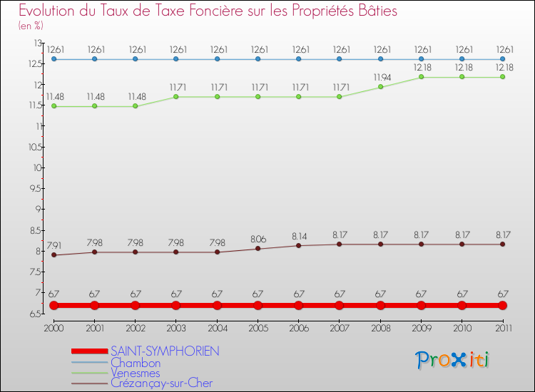 Evolution du taux de la taxe foncière sur le bati pour SAINT-SYMPHORIEN et les communes proches Comparaison des taux de taxe foncière sur le bati pour SAINT-SYMPHORIEN et les communes voisines