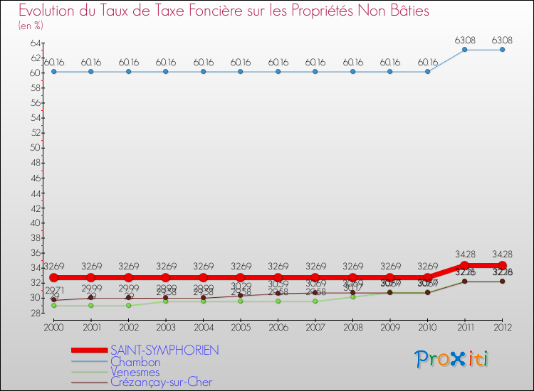 Evolution du taux de la taxe foncière sur les immeubles et terrains non batis pour SAINT-SYMPHORIEN et les communes proches de 2000 à 2012 Comparaison des taux de la taxe foncière sur les immeubles et terrains non batis pour SAINT-SYMPHORIEN et les communes voisines de 2000 à 2012