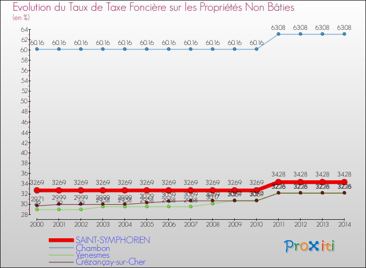 Evolution du taux de la taxe foncière sur les immeubles et terrains non batis pour SAINT-SYMPHORIEN et les communes proches de 2000 à 2014 Comparaison des taux de la taxe foncière sur les immeubles et terrains non batis pour SAINT-SYMPHORIEN et les communes voisines de 2000 à 2014