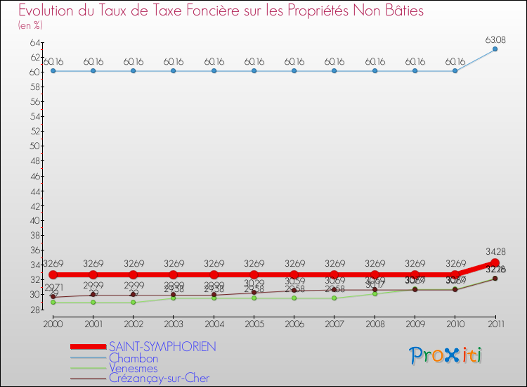 Evolution du taux de la taxe foncière sur les immeubles et terrains non batis pour SAINT-SYMPHORIEN et les communes proches Comparaison des taux de la taxe foncière sur les immeubles et terrains non batis pour SAINT-SYMPHORIEN et les communes voisines
