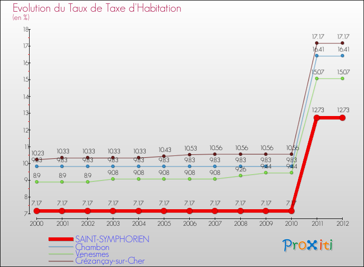 Evolution du taux de la taxe d'habitation pour SAINT-SYMPHORIEN et les communes proches Comparaison des taux de la taxe d'habitation pour SAINT-SYMPHORIEN et les communes voisines