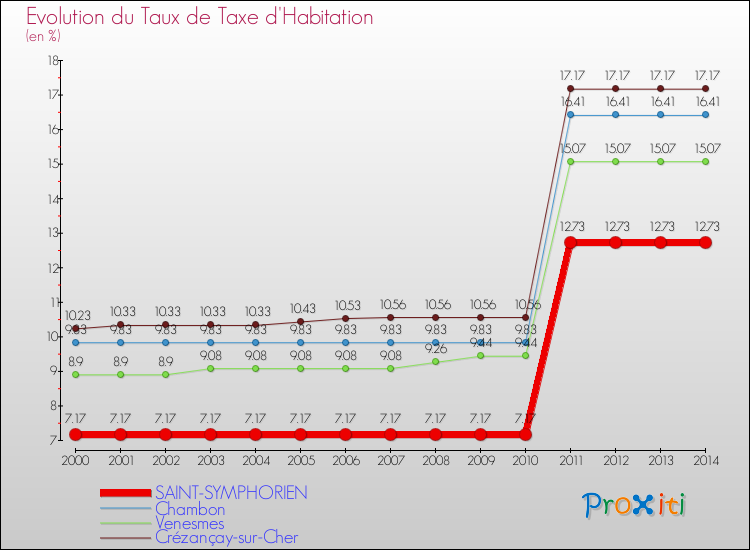 Evolution du taux de la taxe d'habitation pour SAINT-SYMPHORIEN et les communes proches de 2000 à 2014 Comparaison des taux de la taxe d'habitation pour SAINT-SYMPHORIEN et les communes voisines de 2000 à 2014