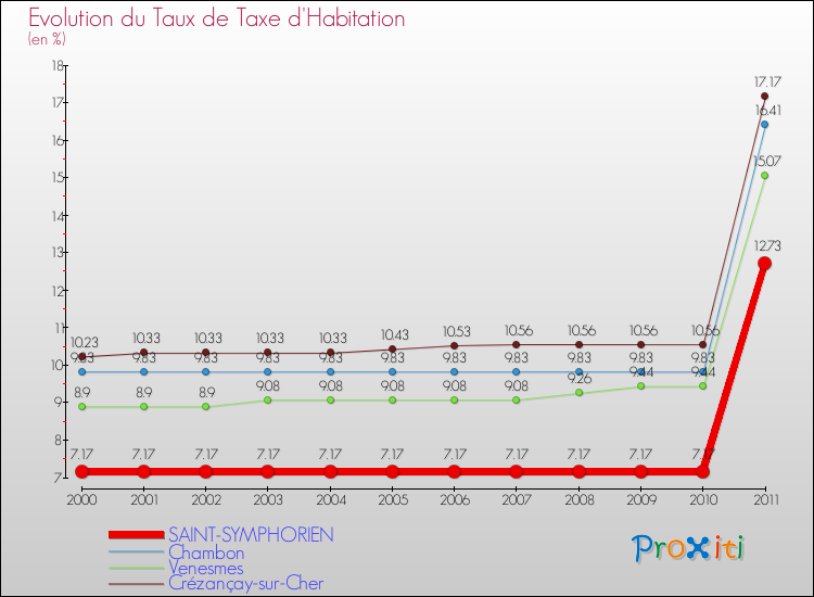 Evolution du taux de la taxe d'habitation pour SAINT-SYMPHORIEN et les communes proches Comparaison des taux de la taxe d'habitation pour SAINT-SYMPHORIEN et les communes voisines