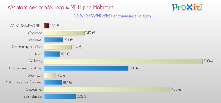 Montant des impôts locaux par Habitant pour SAINT-SYMPHORIEN et les communes proches Comparaison des impôts locaux par habitant pour SAINT-SYMPHORIEN et les communes voisines