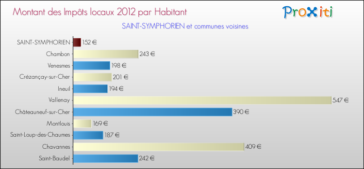 Montant des impôts locaux par Habitant pour SAINT-SYMPHORIEN et les communes proches Comparaison des impôts locaux par habitant pour SAINT-SYMPHORIEN et les communes voisines