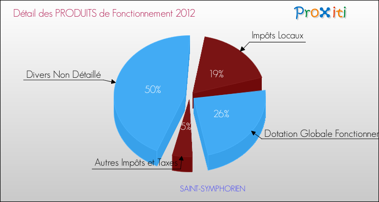 Décomposition du Budget de Fonctionnement 2012 de la commune de SAINT-SYMPHORIEN Budget de Fonctionnement 2012 pour la commune de SAINT-SYMPHORIEN