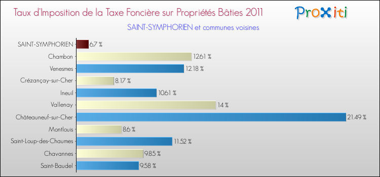 Taux d'imposition de la taxe foncière sur le bati 2011 pour SAINT-SYMPHORIEN et les communes proches Comparaison des taux d'imposition de la taxe foncière sur le bati 2011 pour SAINT-SYMPHORIEN et les communes voisines
