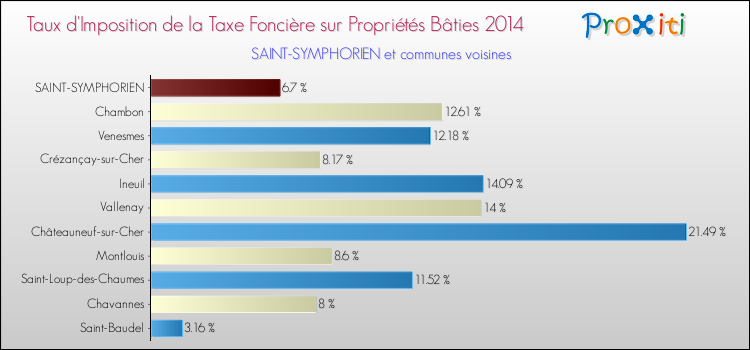 Taux d'imposition de la taxe foncière sur le bati 2014 pour SAINT-SYMPHORIEN et les communes proches Comparaison des taux d'imposition de la taxe foncière sur le bati 2014 pour SAINT-SYMPHORIEN et les communes voisines