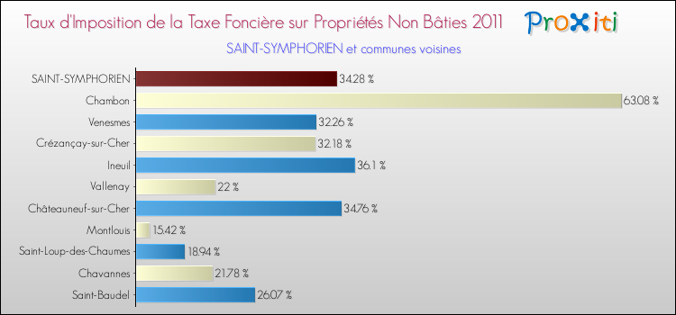 Taux d'imposition de la taxe foncière sur les immeubles et terrains non batis 2011 pour SAINT-SYMPHORIEN et les communes proches Comparaison des taux d'imposition de la taxe foncière sur les immeubles et terrains non batis 2011 pour SAINT-SYMPHORIEN et les communes voisines