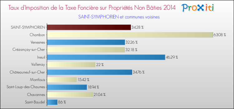 Taux d'imposition de la taxe foncière sur les immeubles et terrains non batis 2014 pour SAINT-SYMPHORIEN et les communes proches Comparaison des taux d'imposition de la taxe foncière sur les immeubles et terrains non batis 2014 pour SAINT-SYMPHORIEN et les communes voisines