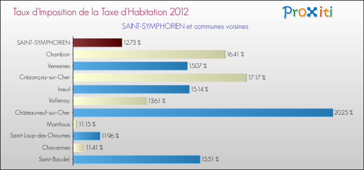 Taux d'imposition de la taxe d'habitation 2012 pour SAINT-SYMPHORIEN et les communes proches Comparaison des taux d'imposition de la taxe d'habitation 2012 pour SAINT-SYMPHORIEN et les communes voisines
