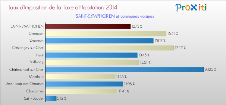 Taux d'imposition de la taxe d'habitation 2014 pour SAINT-SYMPHORIEN et les communes proches Comparaison des taux d'imposition de la taxe d'habitation 2014 pour SAINT-SYMPHORIEN et les communes voisines