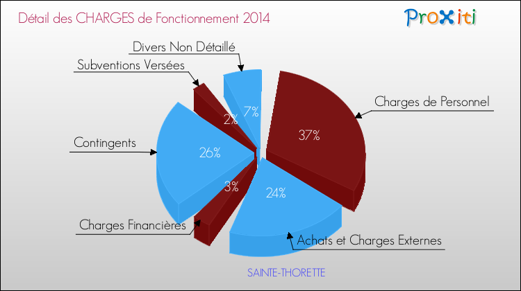 Décomposition des Charges de Fonctionnement 2014 de la commune de SAINTE-THORETTE Charges de Fonctionnement 2014 pour la commune de SAINTE-THORETTE