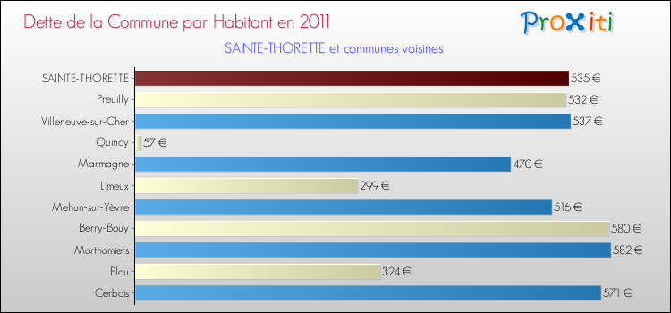 Dette par habitant de la commune en 2011 pour SAINTE-THORETTE et les communes proches Comparaison de la dette par habitant de la commune en 2011 pour SAINTE-THORETTE et les communes voisines