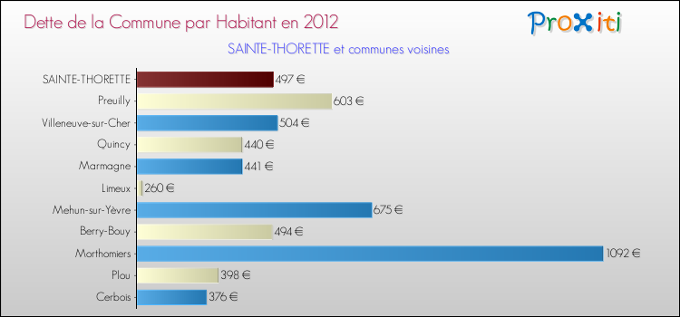 Dette par habitant de la commune en 2012 pour SAINTE-THORETTE et les communes proches Comparaison de la dette par habitant de la commune en 2012 pour SAINTE-THORETTE et les communes voisines