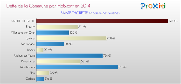 Dette par habitant de la commune en 2014 pour SAINTE-THORETTE et les communes proches Comparaison de la dette par habitant de la commune en 2014 pour SAINTE-THORETTE et les communes voisines