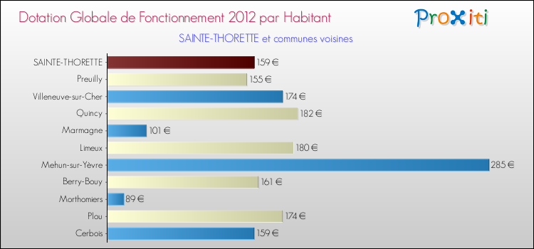 Montant des dotations globales de fonctionnement DGF par Habitant pour SAINTE-THORETTE et les communes proches Comparaison des des dotations globales de fonctionnement DGF par habitant pour SAINTE-THORETTE et les communes voisines