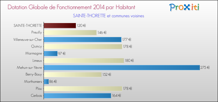 Montant des dotations globales de fonctionnement DGF par Habitant pour SAINTE-THORETTE et les communes proches en 2014. Comparaison des des dotations globales de fonctionnement DGF par habitant pour SAINTE-THORETTE et les communes voisines en 2014.