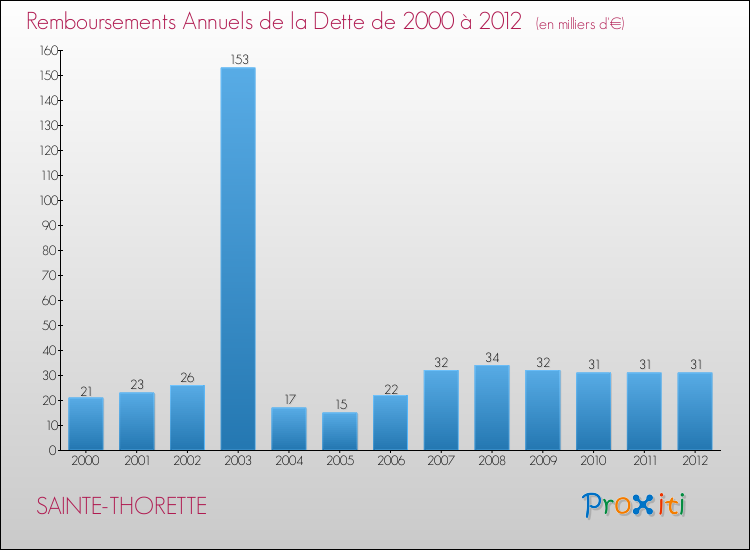 Evolution de l'annuité de la dette pour la commune de SAINTE-THORETTE de 2000 à 2012 Annuités de la dette pour SAINTE-THORETTE de 2000 à 2012