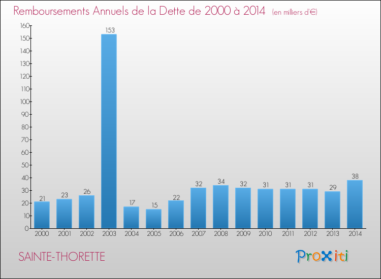 Evolution de l'annuité de la dette pour la commune de SAINTE-THORETTE de 2000 à 2014 Annuités de la dette pour SAINTE-THORETTE de 2000 à 2014