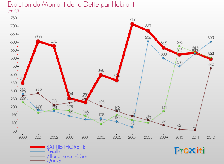 Evolution de la dette par habitant pour la commune de SAINTE-THORETTE et les communes proches de 2000 à 2012 Comparaison de la dette par habitant pour SAINTE-THORETTE et les communes voisines de 2000 à 2012