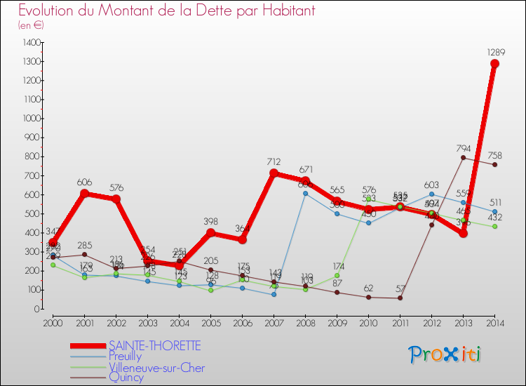 Evolution de la dette par habitant pour la commune de SAINTE-THORETTE et les communes proches de 2000 à 2014 Comparaison de la dette par habitant pour SAINTE-THORETTE et les communes voisines de 2000 à 2014