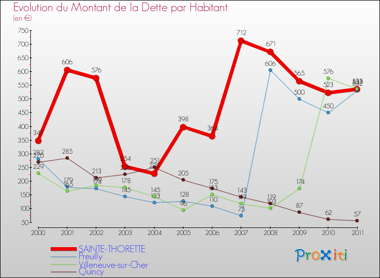 Evolution de la dette par habitant pour la commune de SAINTE-THORETTE et les communes proches Comparaison de la dette par habitant pour SAINTE-THORETTE et les communes voisines