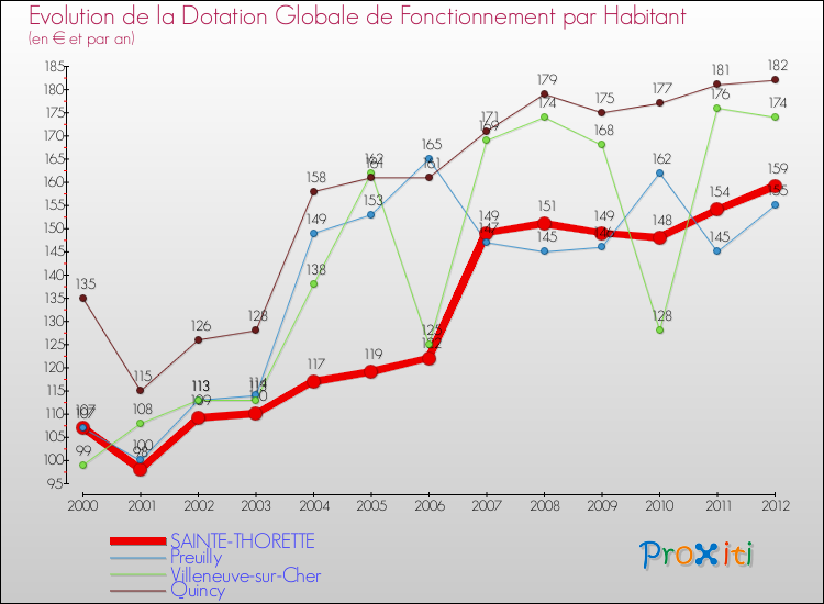 Evolution et montant de la dotation globale de fonctionnement par Habitant pour SAINTE-THORETTE et les communes proches Comparaison des dotations globales de fonctionnement par habitant pour SAINTE-THORETTE et les communes voisines