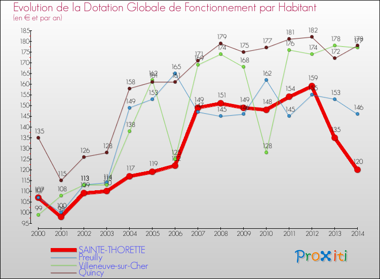 Evolution et montant de la dotation globale de fonctionnement par Habitant pour SAINTE-THORETTE et les communes proches de 2000 à 2014. Comparaison des dotations globales de fonctionnement par habitant pour SAINTE-THORETTE et les communes voisines de 2000 à 2014.