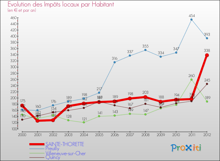 Evolution et montant des impôts locaux par Habitant pour SAINTE-THORETTE et les communes proches Comparaison des impôts locaux par habitant pour SAINTE-THORETTE et les communes voisines