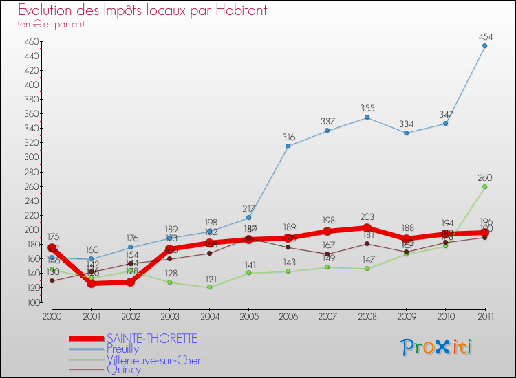 Evolution et montant des impôts locaux par Habitant pour SAINTE-THORETTE et les communes proches Comparaison des impôts locaux par habitant pour SAINTE-THORETTE et les communes voisines