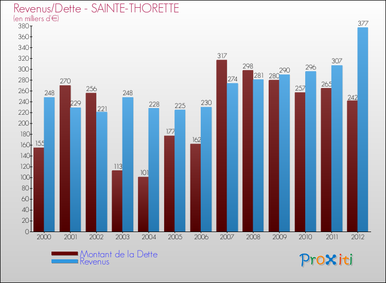 Evolution comparée de la dette et des revenus pour la commune de SAINTE-THORETTE de 2000 à 2012 Comparaison de la dette et des revenus pour SAINTE-THORETTE de 2000 à 2012