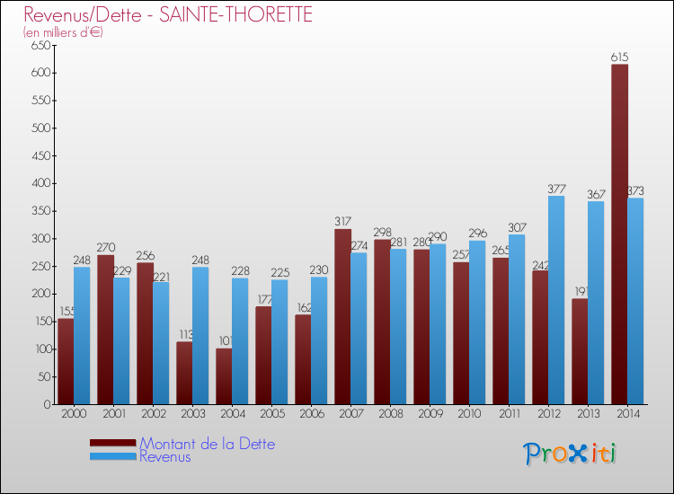 Evolution comparée de la dette et des revenus pour la commune de SAINTE-THORETTE de 2000 à 2014 Comparaison de la dette et des revenus pour SAINTE-THORETTE de 2000 à 2014
