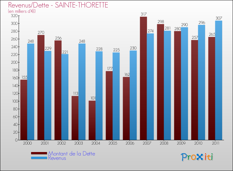 Evolution comparée de la dette et des revenus pour la commune de SAINTE-THORETTE de 2000 à 2011 Comparaison de la dette et des revenus pour SAINTE-THORETTE de 2000 à 2011