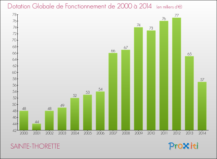 Evolution du montant de la Dotation Globale de Fonctionnement pour la commune de SAINTE-THORETTE de 2000 à 2014 Evolution du montant de la Dotation Globale de Fonctionnement pour SAINTE-THORETTE de 2000 à 2014