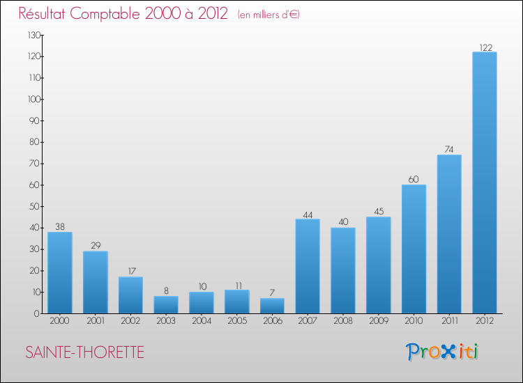Evolution du résultat comptable pour la commune de SAINTE-THORETTE de 2000 à 2012 Evolution du résultat comptable pour SAINTE-THORETTE de 2000 à 2012