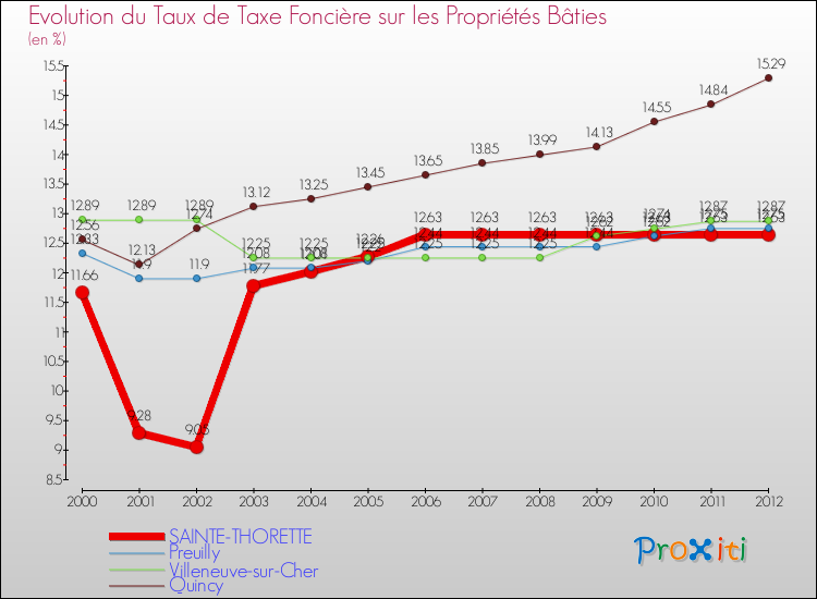 Evolution du taux de la taxe foncière sur le bati pour SAINTE-THORETTE et les communes proches de 2000 à 2012 Comparaison des taux de taxe foncière sur le bati pour SAINTE-THORETTE et les communes voisines de 2000 à 2012
