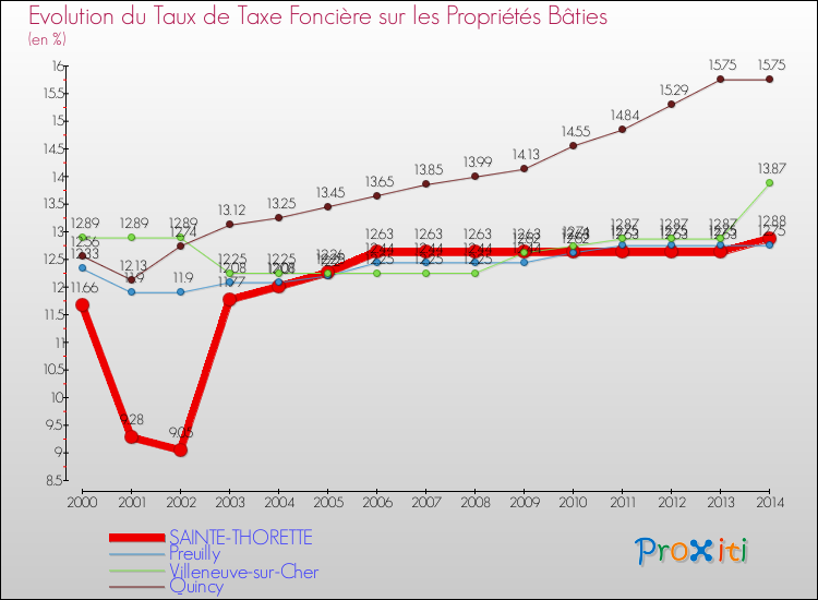 Evolution du taux de la taxe foncière sur le bati pour SAINTE-THORETTE et les communes proches de 2000 à 2014 Comparaison des taux de taxe foncière sur le bati pour SAINTE-THORETTE et les communes voisines de 2000 à 2014