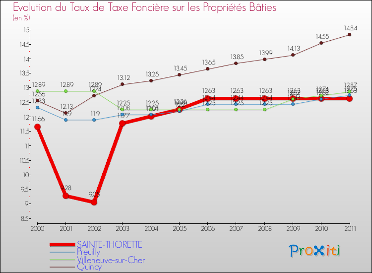 Evolution du taux de la taxe foncière sur le bati pour SAINTE-THORETTE et les communes proches Comparaison des taux de taxe foncière sur le bati pour SAINTE-THORETTE et les communes voisines