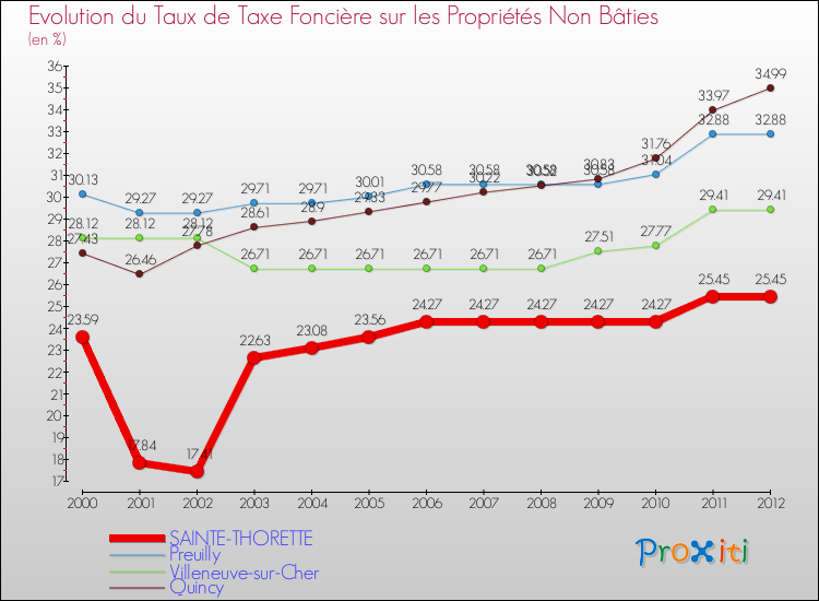 Evolution du taux de la taxe foncière sur les immeubles et terrains non batis pour SAINTE-THORETTE et les communes proches de 2000 à 2012 Comparaison des taux de la taxe foncière sur les immeubles et terrains non batis pour SAINTE-THORETTE et les communes voisines de 2000 à 2012