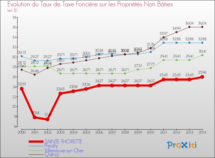 Evolution du taux de la taxe foncière sur les immeubles et terrains non batis pour SAINTE-THORETTE et les communes proches de 2000 à 2014 Comparaison des taux de la taxe foncière sur les immeubles et terrains non batis pour SAINTE-THORETTE et les communes voisines de 2000 à 2014