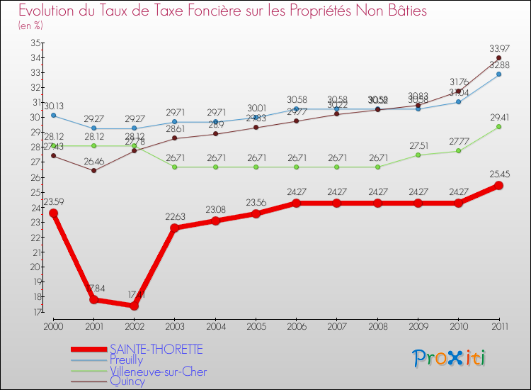 Evolution du taux de la taxe foncière sur les immeubles et terrains non batis pour SAINTE-THORETTE et les communes proches Comparaison des taux de la taxe foncière sur les immeubles et terrains non batis pour SAINTE-THORETTE et les communes voisines