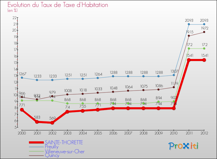 Evolution du taux de la taxe d'habitation pour SAINTE-THORETTE et les communes proches Comparaison des taux de la taxe d'habitation pour SAINTE-THORETTE et les communes voisines