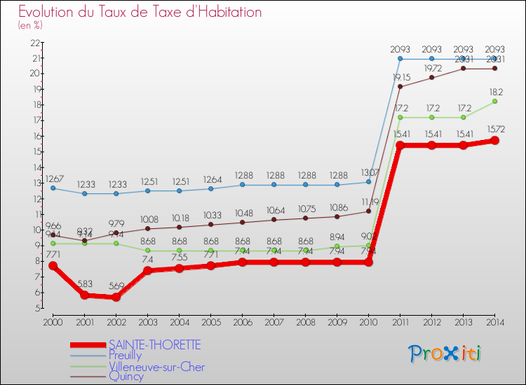 Evolution du taux de la taxe d'habitation pour SAINTE-THORETTE et les communes proches de 2000 à 2014 Comparaison des taux de la taxe d'habitation pour SAINTE-THORETTE et les communes voisines de 2000 à 2014
