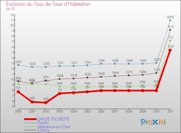 Evolution du taux de la taxe d'habitation pour SAINTE-THORETTE et les communes proches Comparaison des taux de la taxe d'habitation pour SAINTE-THORETTE et les communes voisines