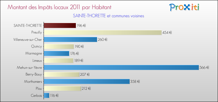 Montant des impôts locaux par Habitant pour SAINTE-THORETTE et les communes proches Comparaison des impôts locaux par habitant pour SAINTE-THORETTE et les communes voisines