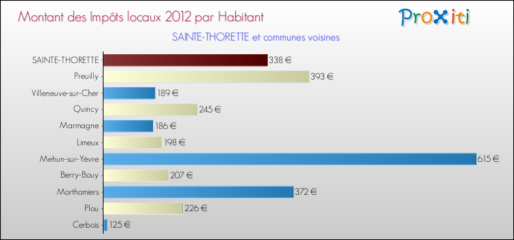 Montant des impôts locaux par Habitant pour SAINTE-THORETTE et les communes proches Comparaison des impôts locaux par habitant pour SAINTE-THORETTE et les communes voisines